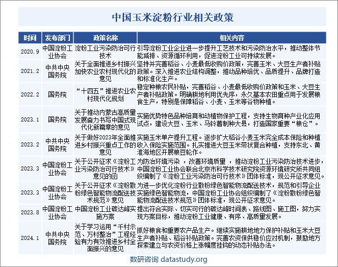 中国玉米淀粉行业相关政策