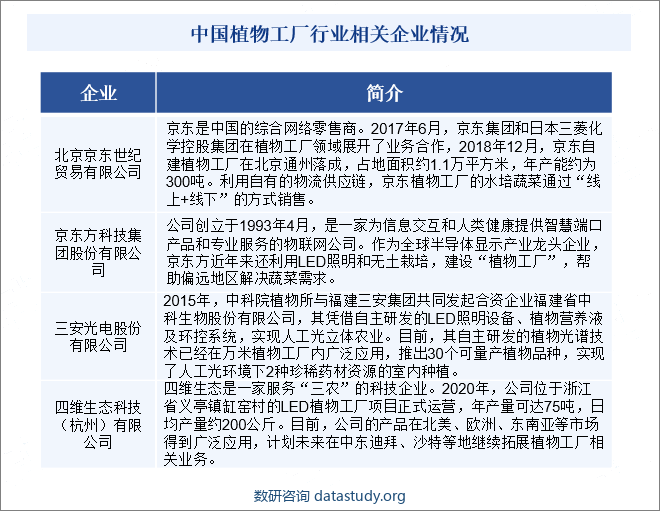 中国植物工厂行业相关企业情况