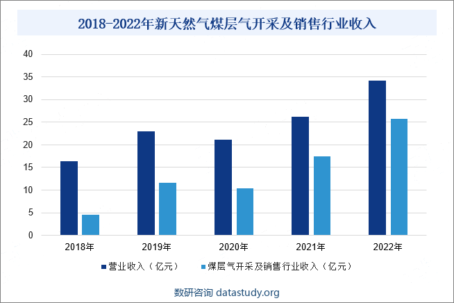 2018-2022年新天然气煤层气开采及销售行业收入