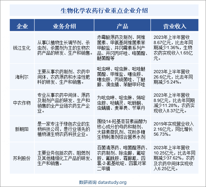 生物农药和化学农药在农作物病虫害防治中，各有其优点和短板。化学农药活性较高，防效效果突出，但对环境造成较大污染。生物农药的生态效益明显优于化学农药，但生物农药药效慢且质量不稳定，使用时以预防为主，在病虫害发生前或初期进行病虫害防治。但在爆发时期还是需要与低毒的化学农药搭配使用，协同防治，进而提升防治效果。目前，行业创新型生物农药公司不断增多，加大了对新生物农药产品的研发，生物农药联盟和经销商体系也在逐渐建立。同时，传统作物保护公司也在加大对生物农药领域的投资，进行产品研发、田间试验和市场推广，进一步提高生物农药行业投资机遇与市场发展水平。生物化学农药行业重点企业介绍