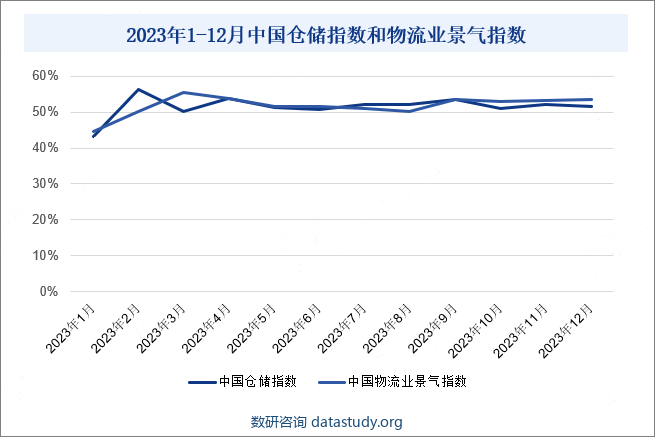 2023年1-12月中国仓储指数和物流业景气指数