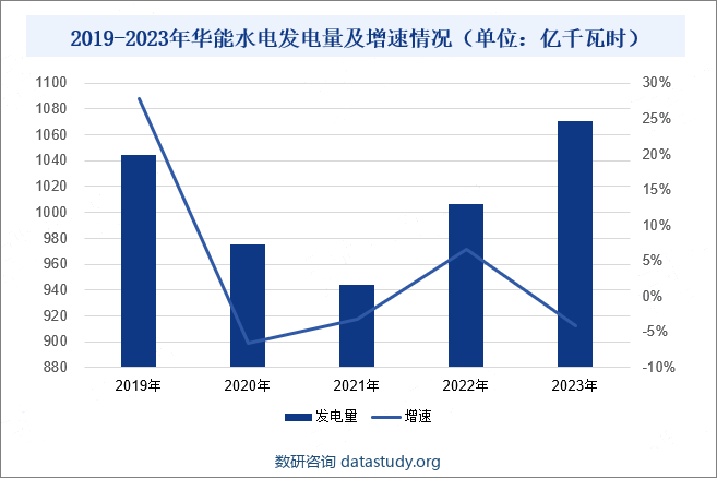 2019-2023年华能水电发电量及增速情况（单位：亿千瓦时）