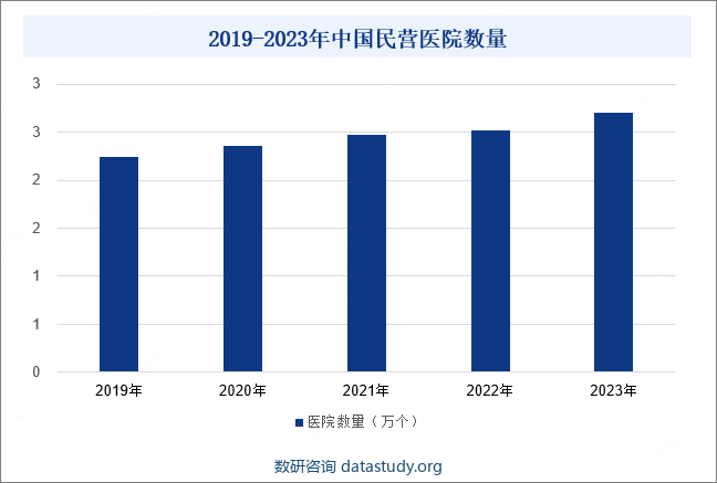 2019-2023年中国民营医院数量
