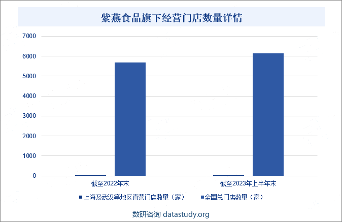 紫燕食品旗下经营门店数量详情