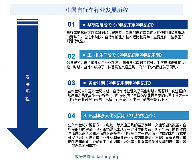 中国自行车行业发展历程