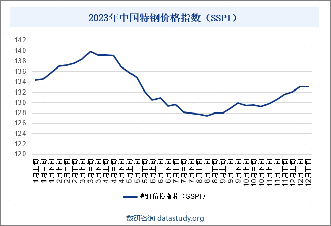 2023年中国特钢价格指数（SSPI）