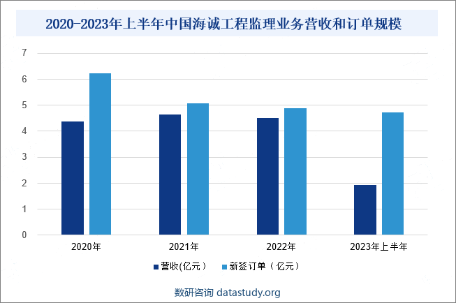 2020-2023年上半年中国海诚工程监理业务营收和订单规模