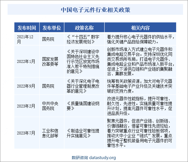 中国电子元件行业相关政策