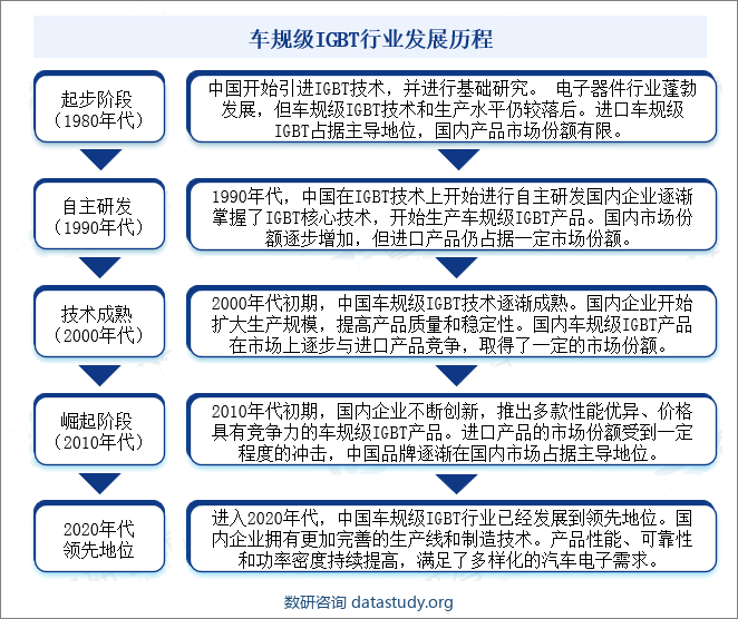 车规级IGBT行业发展历程