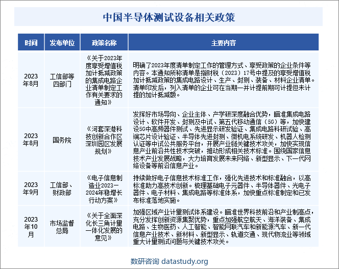 中国半导体测试设备相关政策