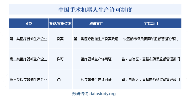 中国手术机器人生产许可制度