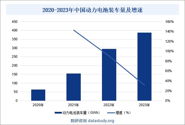 2020-2023年中国动力电池装车量及增速