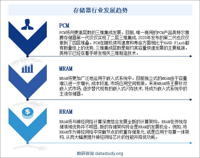 存储器行业发展趋势