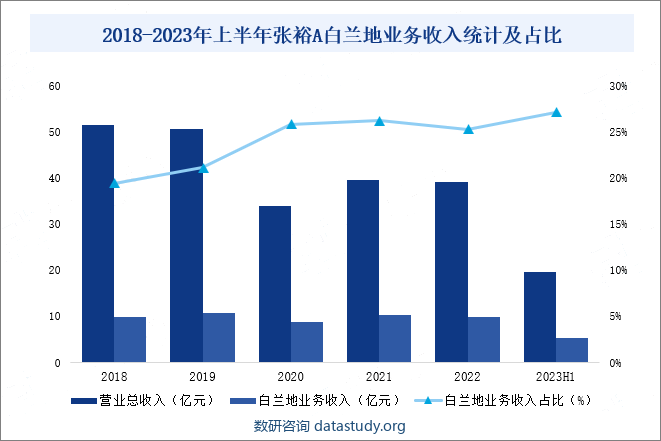 2018-2023年上半年张裕A白兰地业务收入统计及占比
