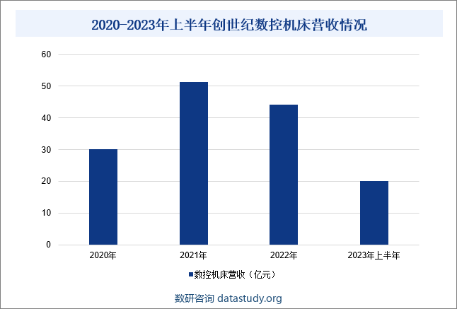 2020-2023年上半年创世纪数控机床营收情况
