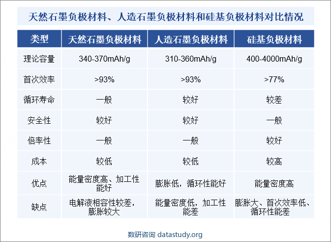 天然石墨负极材料、人造石墨负极材料和硅基负极材料对比情况
