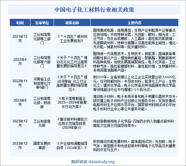 中国电子化工材料行业相关政策