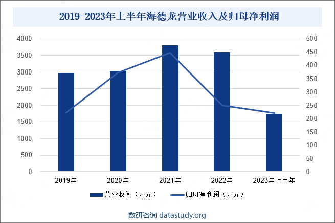 厦门市海德龙电子股份有限公司成立于1997年，主要从事芯片防护领域的电子元器件封装材料的研发、生产和销售，产品主要包括电子元器件载带、封带和卷轴以及由这三者共同构成的装载系统。经过多年的发展，公司已拥有全自动载带生产设备，包括粒子成型机、滚轮机、平板机和盖带分切机，进一步提高公司生产效率。此外，公司凭借优质的产品、高效的服务，逐渐与众多国内外知名企业建立良好的合作伙伴关系，企业取得了健康飞速发展。从企业经营业绩来看，2023年上半年，公司实现营业收入1750.36万元，较2022年同期下降14.26%；归母净利润达到220.94万元，较2022年同期下降7.79%。整体来看，2023年上半年公司业绩承压，这主要是因为下游市场及封装行业需求疲软所致。2019-2023年上半年海德龙营业收入及归母净利润