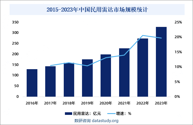 2015-2023年中国民用雷达市场规模统计