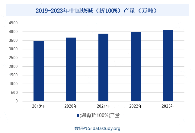 2019-2023年中国烧碱（折100%）产量（万吨）