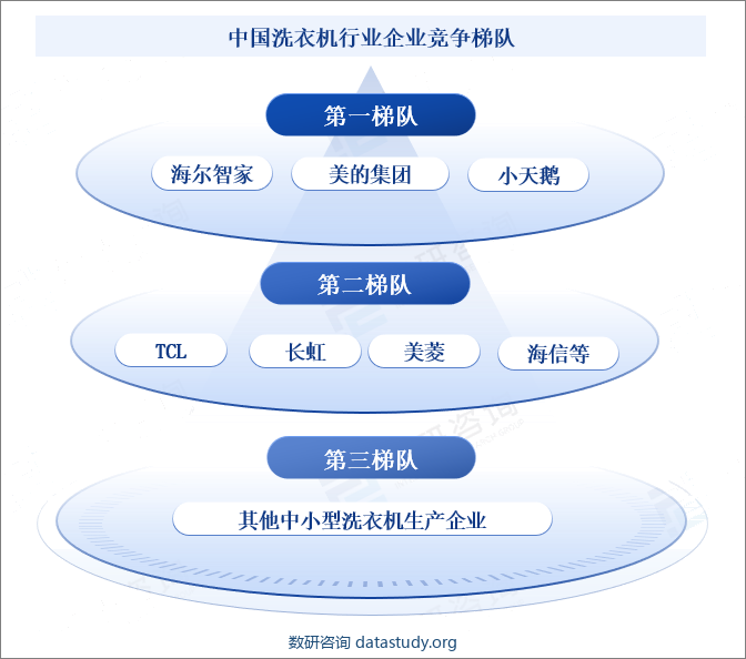 中国洗衣机行业企业竞争梯队