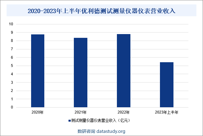 2020-2023年上半年优利德测试测量仪器仪表营业收入
