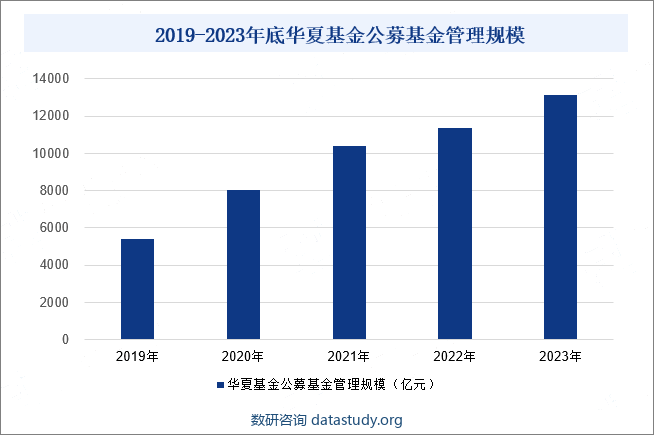 2019-2023年底华夏基金公募基金管理规模