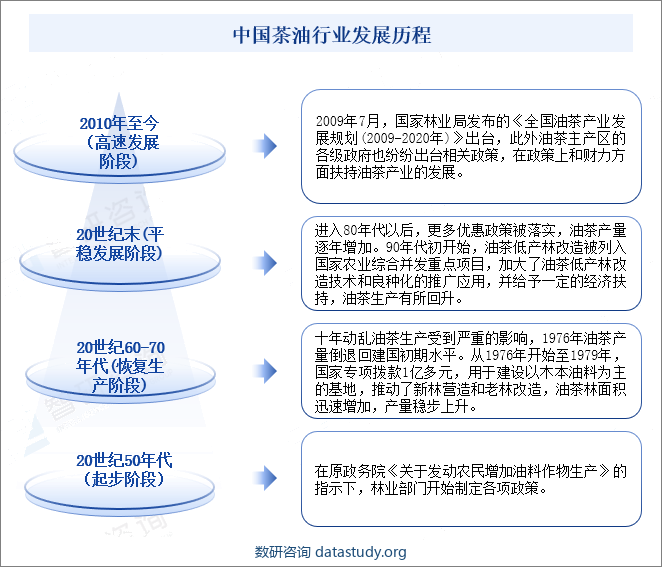 中国茶油行业发展历程