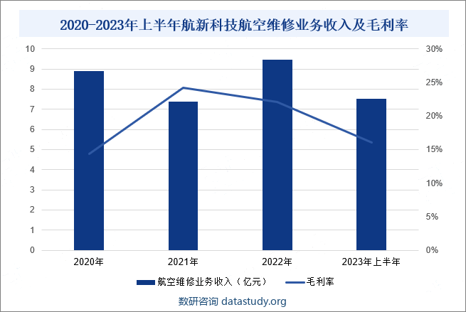 2020-2023年上半年航新科技航空维修业务收入及毛利率