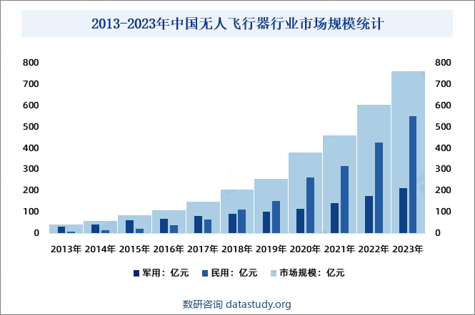 2013-2023年中国无人飞行器行业市场规模统计