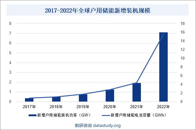 2017-2022年全球户用储能新增装机规模
