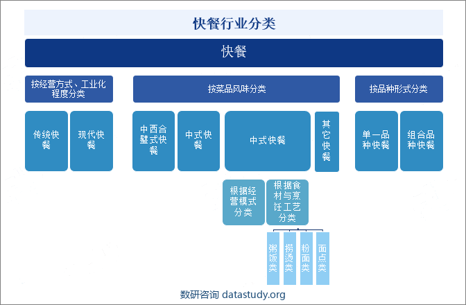 快餐行业分类