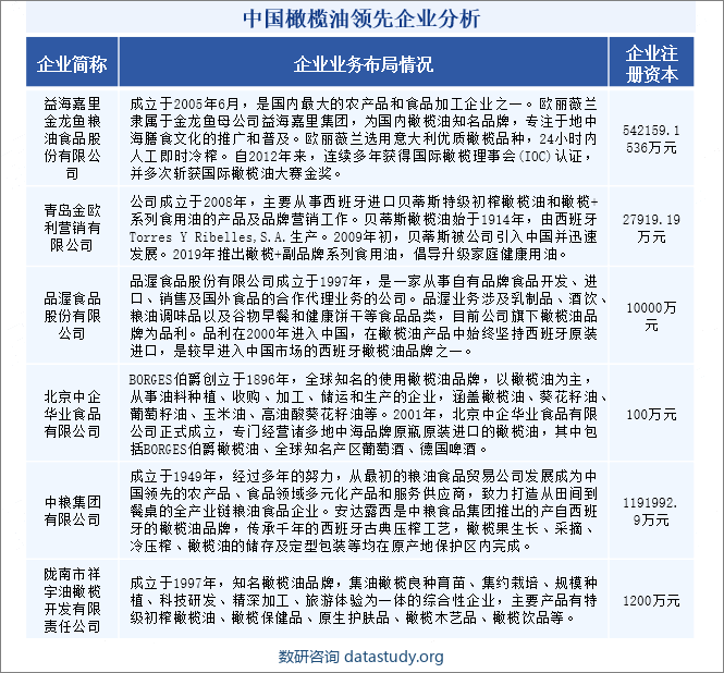 中国橄榄油领先企业分析