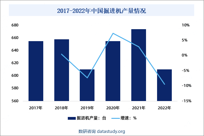 2017-2022年中国掘进机产量情况