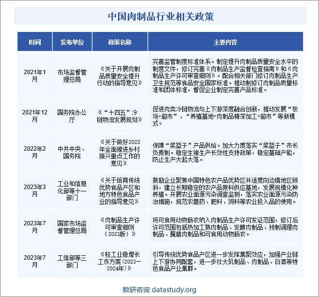 中国肉制品行业相关政策