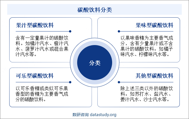 碳酸饮料分类