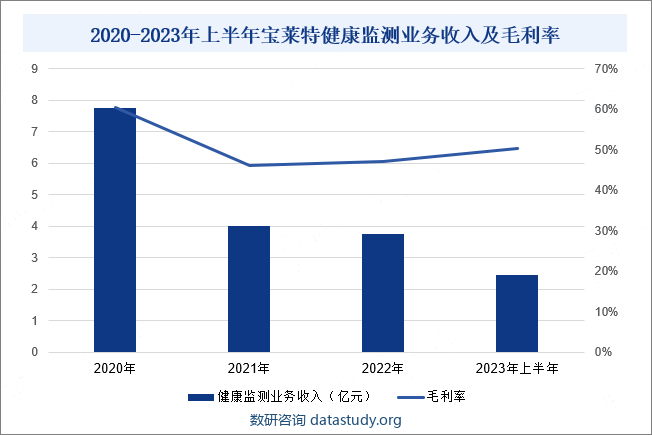 2020-2023年上半年宝莱特健康监测业务收入及毛利率