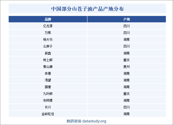 中国部分山苍子油产品产地分布