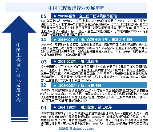 中国工程监理行业发展历程