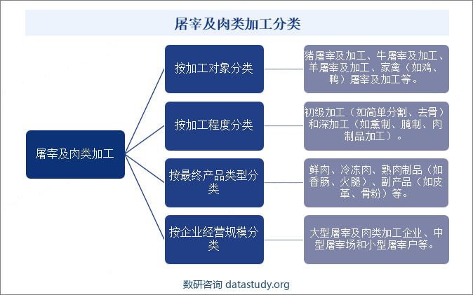 屠宰及肉类加工产品分类