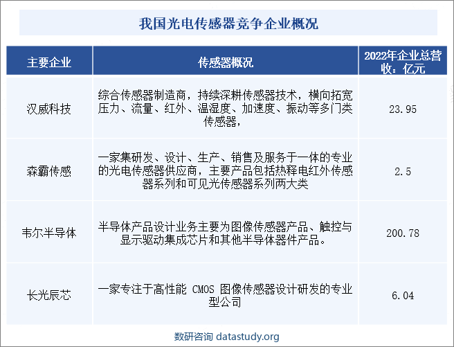 我国光电传感器竞争企业概况