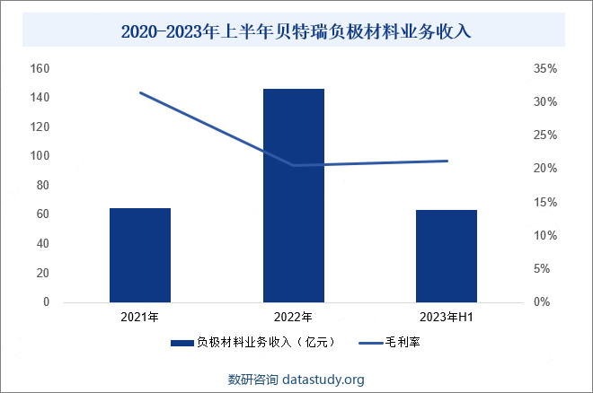 2020-2023年上半年贝特瑞负极材料业务收入