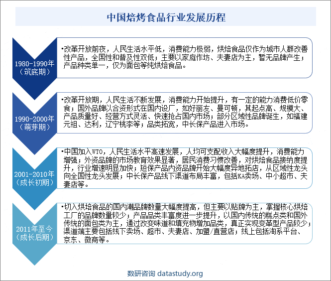 中国焙烤食品行业发展历程