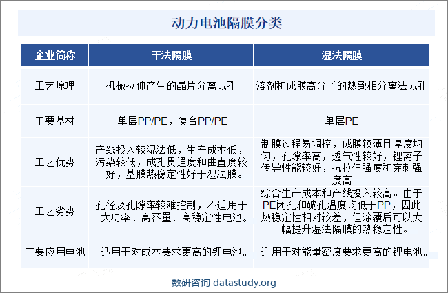 动力电池隔膜分类