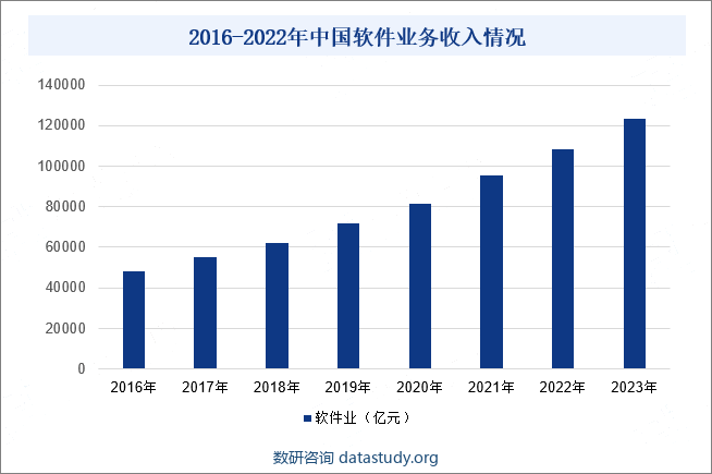 2023年，全国软件和信息技术服务业规模以上企业超3.8万家，累计完成软件业务收入123258亿元，同比增长13.4%，增速较上年同期提高2.2个百分点，占电子信息产业总收入的41.17%，利润总额12,648亿元，同比增长5.7%。软件和信息技术服务业运行稳步向好，软件业务收入跃上十万亿元台阶，盈利能力保持稳定，软件业务出口保持增长。2016-2022年中国软件业务收入情况