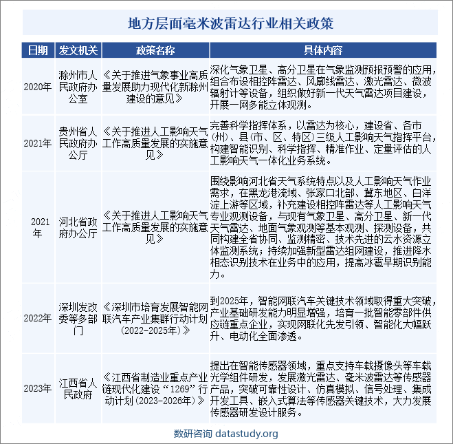 地方层面毫米波雷达行业相关政策