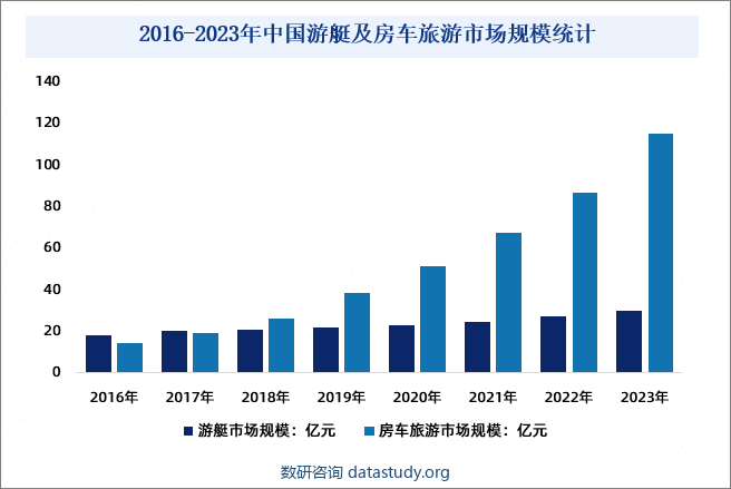 2016-2023年中国游艇及房车旅游市场规模统计