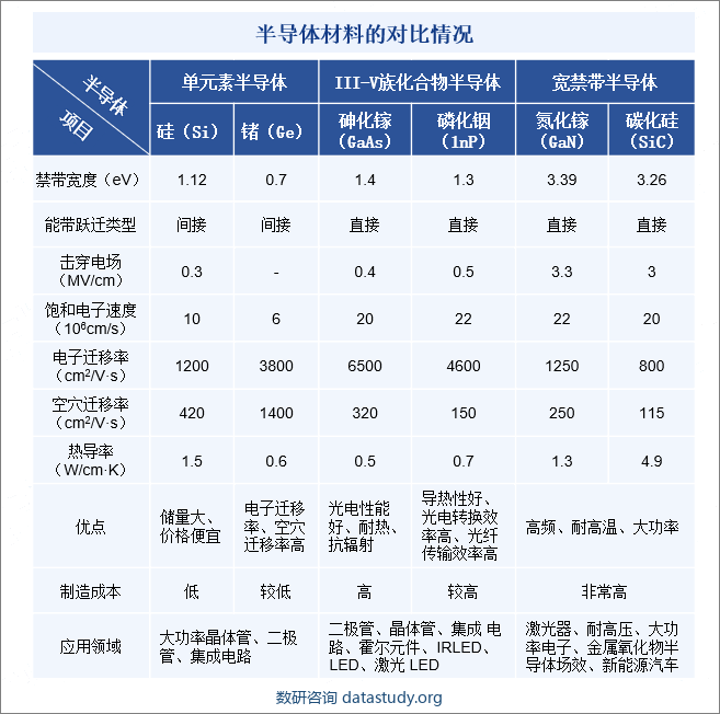 半导体是指在常温下导电性能介于导体与绝缘体之间的材料。常用的半导体材料分为元素半导体和化合物半导体。元素半导体是由单一元素制成的半导体材料。主要有硅、锗、硒等，以硅、锗应用最广。化合物半导体分为二元系、三元系、多元系、有机化合物半导体和宽禁带半导体。二元系化合物半导体有Ⅲ-Ⅴ族主要包括砷化镓（GaAs）、磷化铟（InP），具有电子迁移率高、光电性能好等特点，是当前仅次于硅之外最成熟的半导体材料，在5G通信、数据中心、光纤通信、新一代显示、人工智能、无人驾驶、可穿戴设备、航天方面有广阔的应用前景。宽禁带半导体，以氮化镓（GaN）和碳化硅（SiC）等为代表，具有高禁带宽度、耐高压和大功率等特点，在通信、新能源汽车等领域前景广阔，但目前成本较高。（注：本文主要讨论的化合物半导体为Ⅲ-Ⅴ族化合物半导体）半导体材料的对比情况