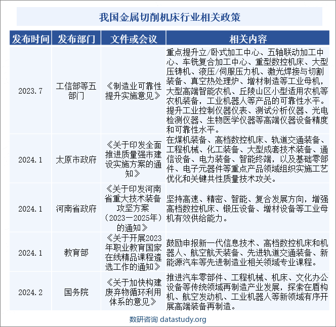 我国金属切削机床行业相关政策