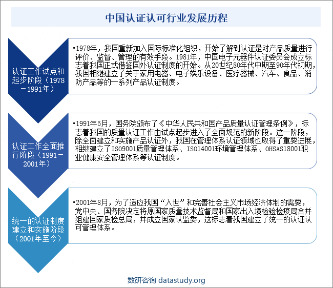 中国认证认可行业发展历程
